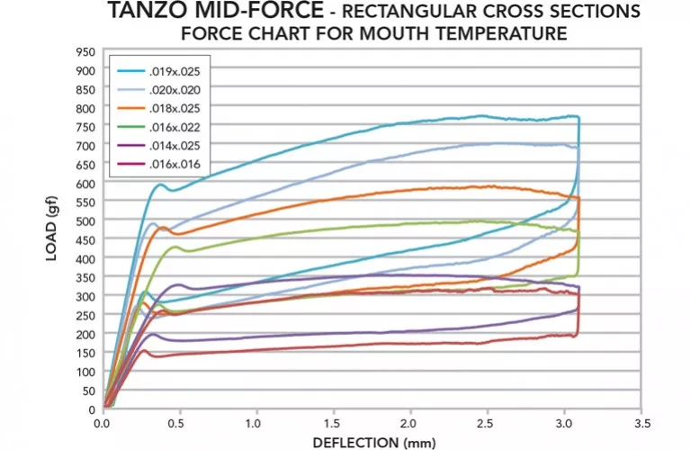 Effective Loading and Unloading ForcesTanzo provides a moderate loading force with a responsiveness to chilling for ease of engagement into brackets. Light to moderate unloading force delivers predictable results and excellent patient comfort.
