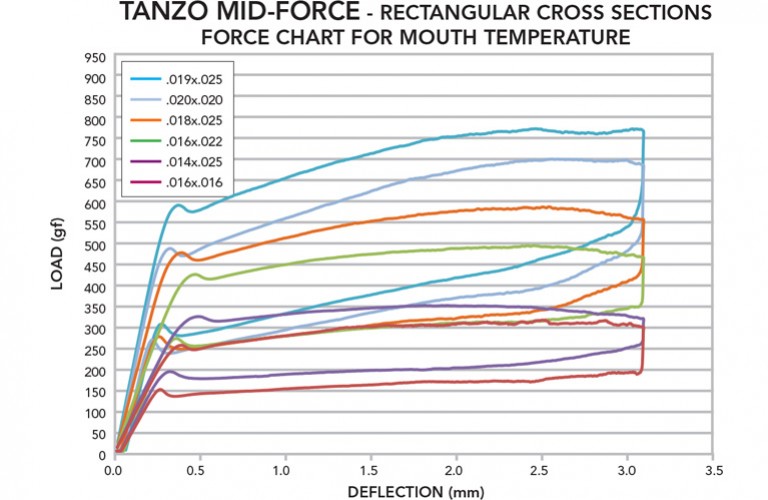 Effective Loading and Unloading ForcesTanzo provides a moderate loading force with a responsiveness to chilling for ease of engagement into brackets. Light to moderate unloading force delivers predictable results and excellent patient comfort.