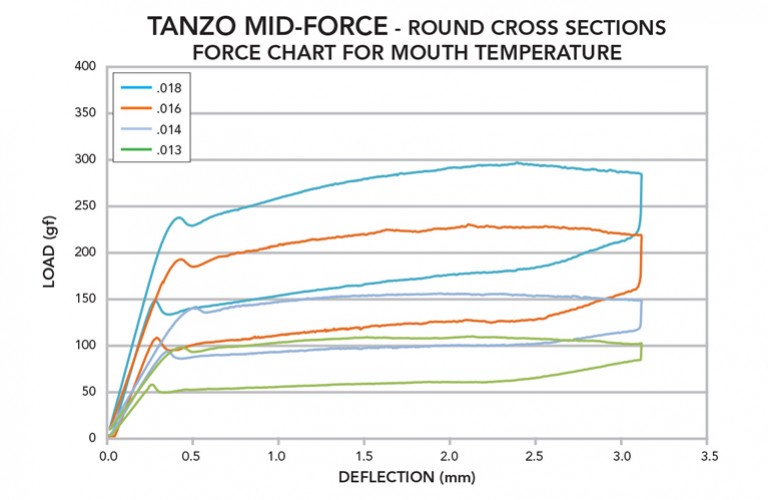 Effective Loading and Unloading ForcesTanzo provides a moderate loading force with a responsiveness to chilling for ease of engagement into brackets. Light to moderate unloading force delivers predictable results and excellent patient comfort.